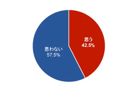 ED治療薬服用の要望 グラフ1