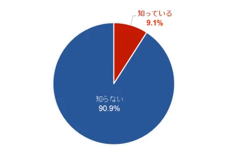 知識:安全性 グラフ1