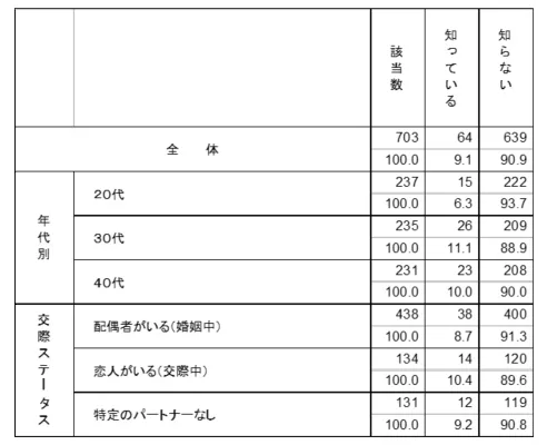 知識:安全性 グラフ2