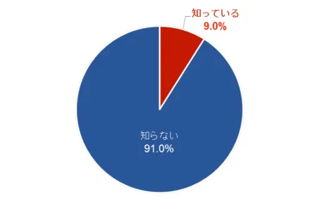 知識:人体への影響 グラフ1