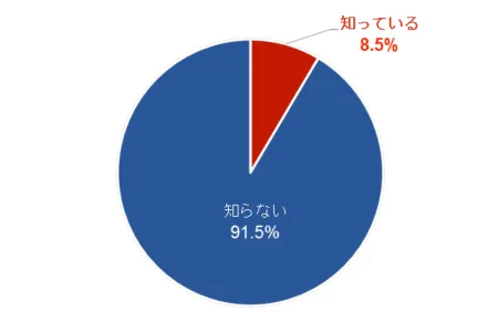 知識:妊娠への影響 グラフ1