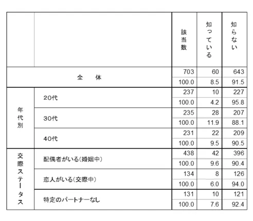 知識:妊娠への影響 グラフ2