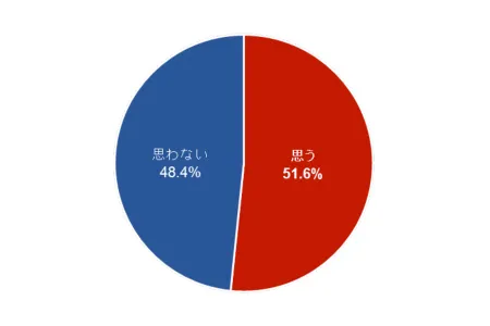 服用要望 グラフ1