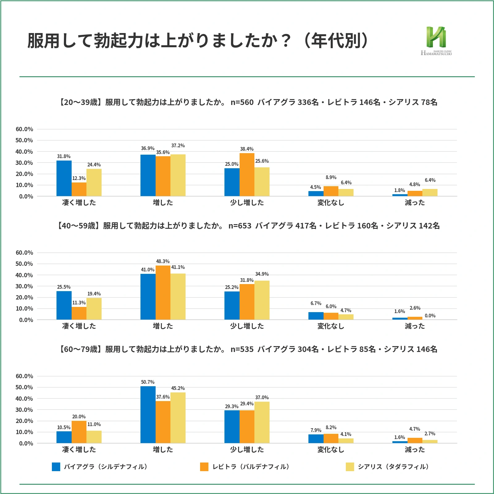 服用して勃起力は上がりましたかという質問について、20〜39歳、40〜59歳、60〜79歳で、バイアグラ・シルデナフィル、レビトラ・バルデナフィル、シアリス・タダラフィルを比較した集合棒グラフ。20〜39歳の「凄く増した」は31.8%、12.3%、24.4%。40〜59歳の「増した」は41.0%、48.3%、41.1%。60〜79歳の「増した」は50.7%、37.6%、45.2%で、各年代とも「増した」または「少し増した」が中心。