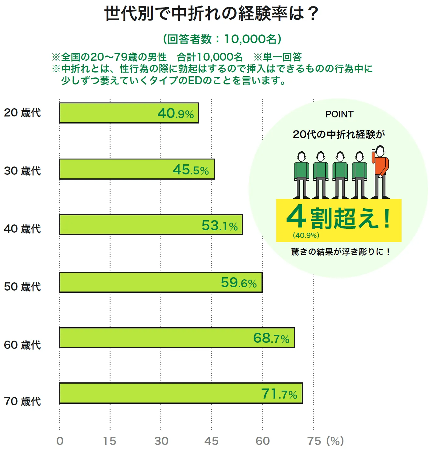 世代別での中折れ経験2025