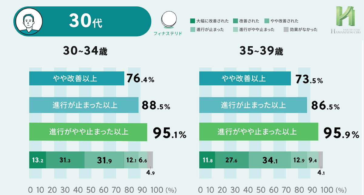フィナステリドの年齢別効果＿30代