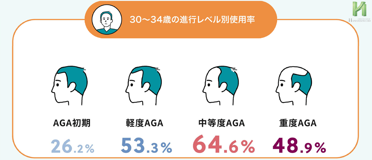 フィナステリドの進行レベル別使用率