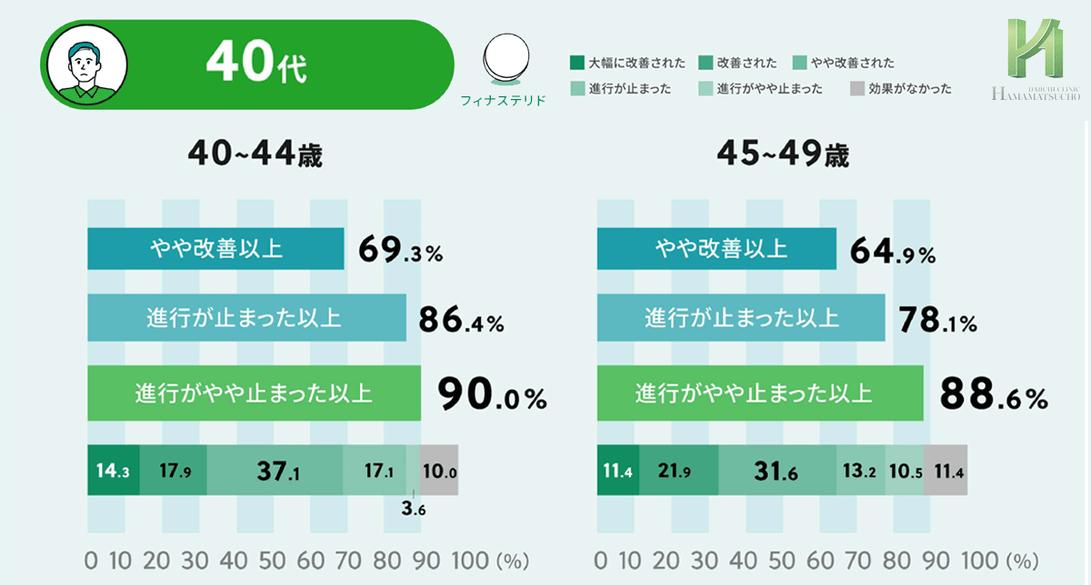 フィナステリドの年齢別効果＿40代