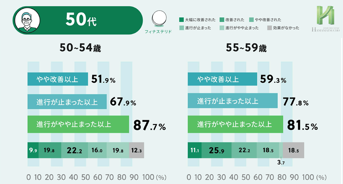 フィナステリドの年齢別効果＿50代