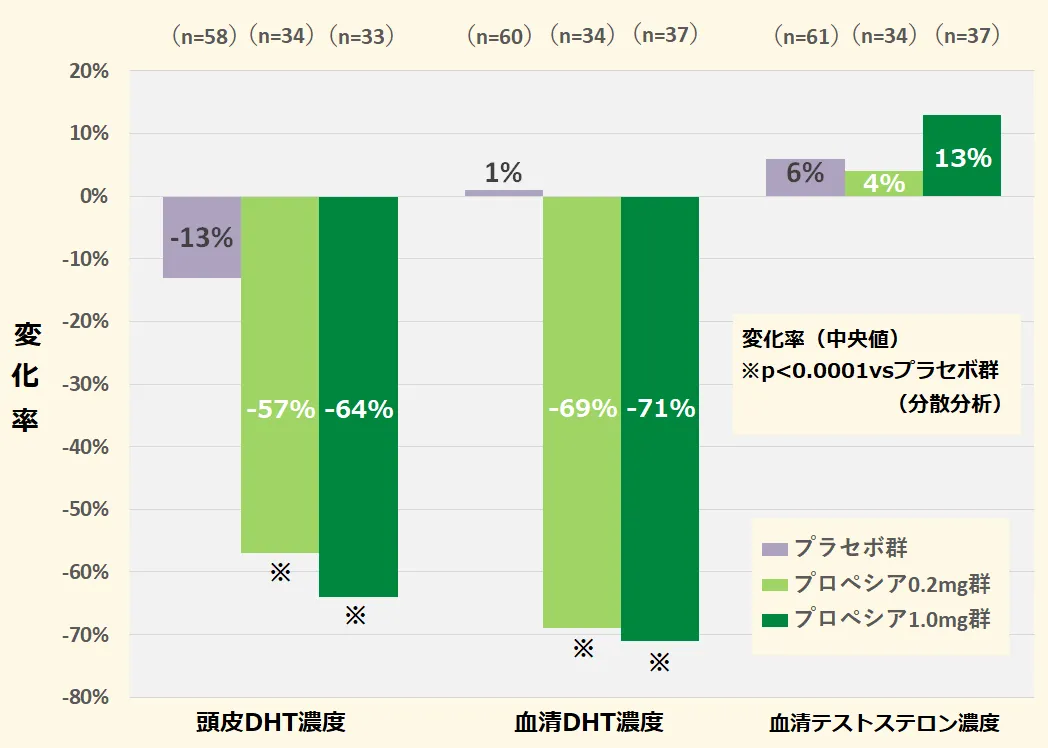 フィナステリドはジヒドロテストステロンを減少させる