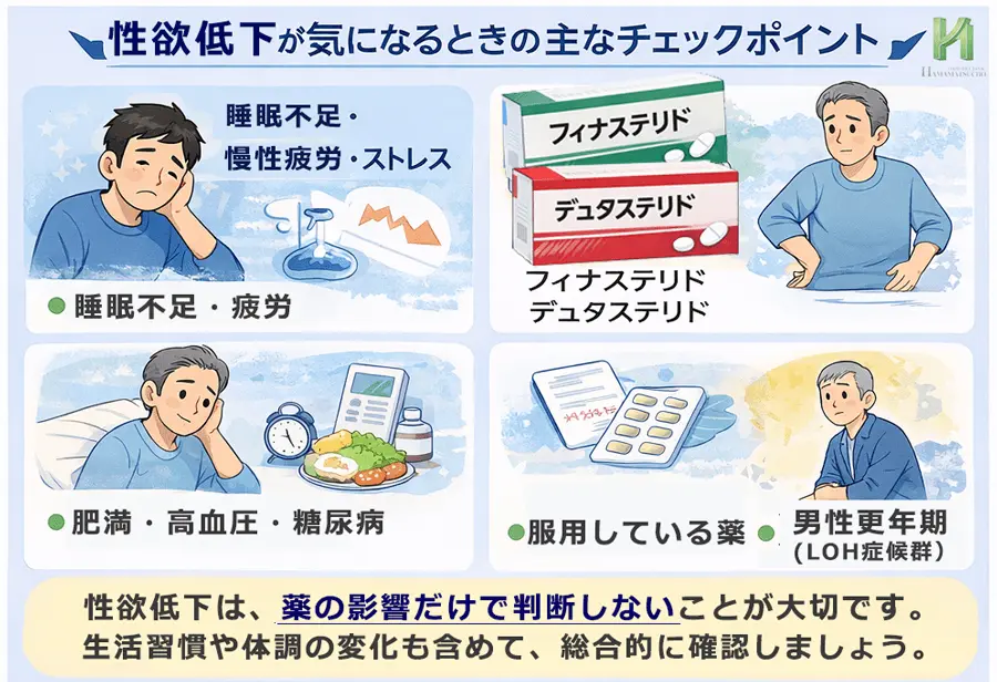 フィナステリド・デュタステリド服用中の性欲低下について、薬の影響だけでなく生活習慣や体調の変化を確認するポイントを示した図