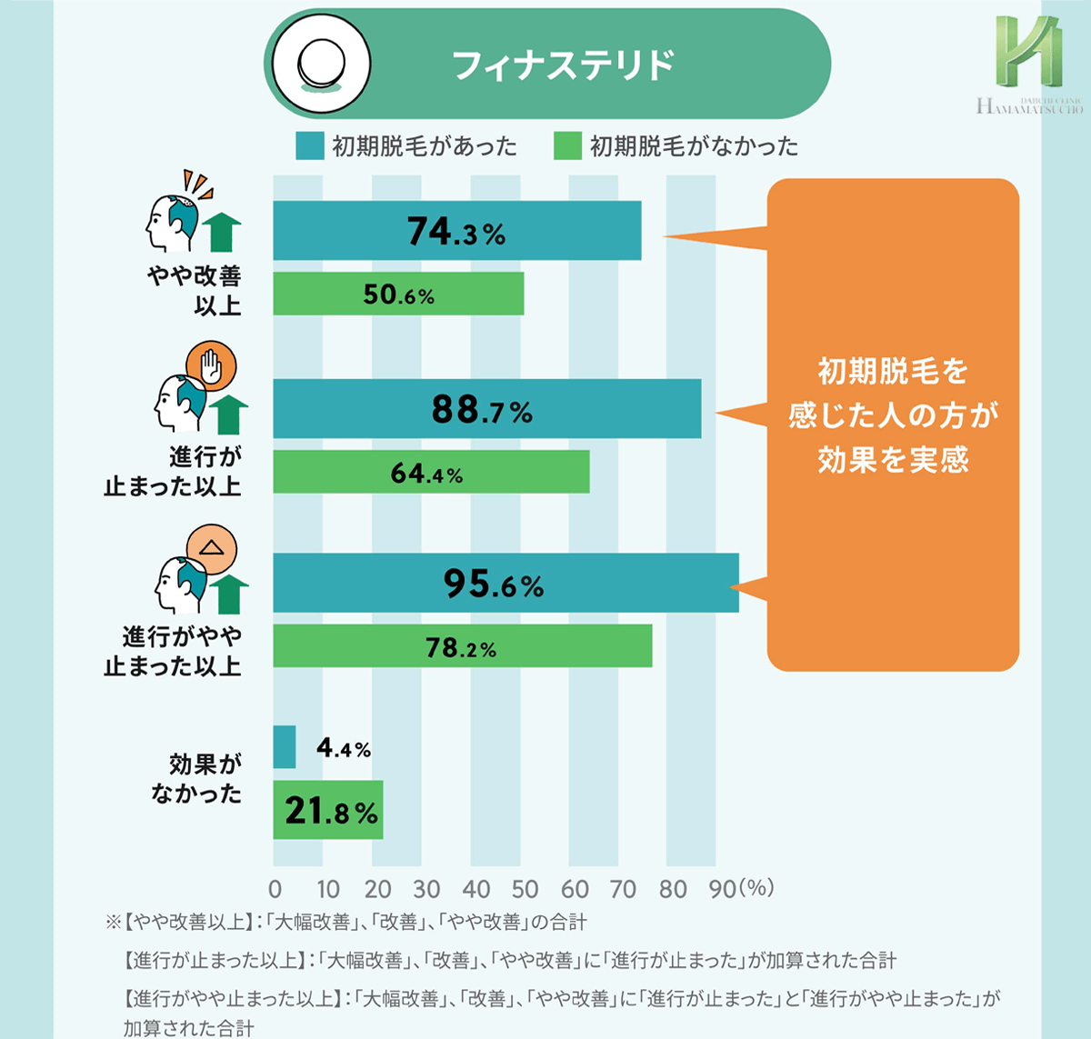 フィナステリド服用者の初期脱毛と効果