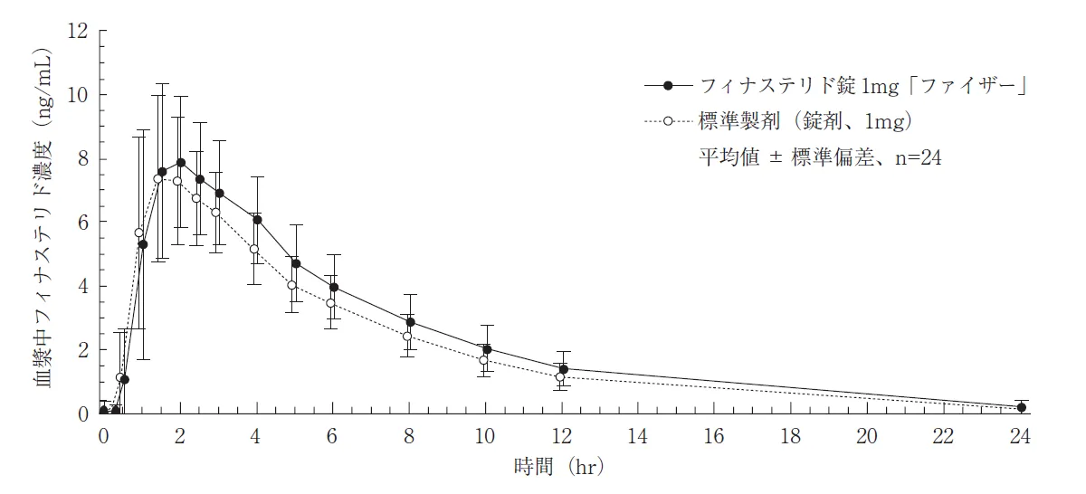 血漿中フィナステリド濃度のグラフ