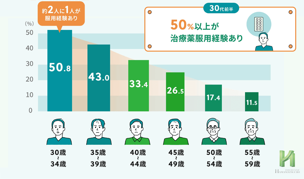 フィナステリドの服用経験者