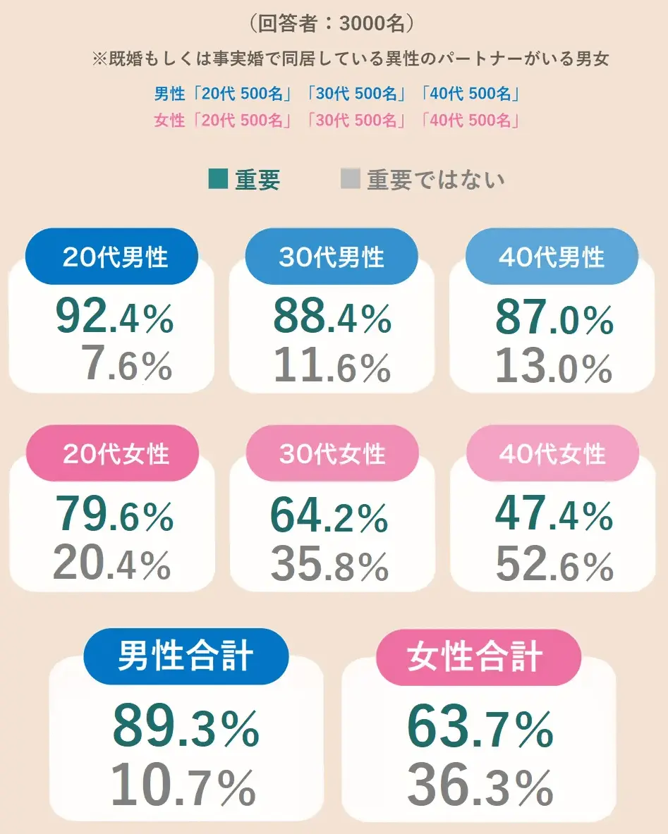 セックスを重要性調査|年代別及び男女別
