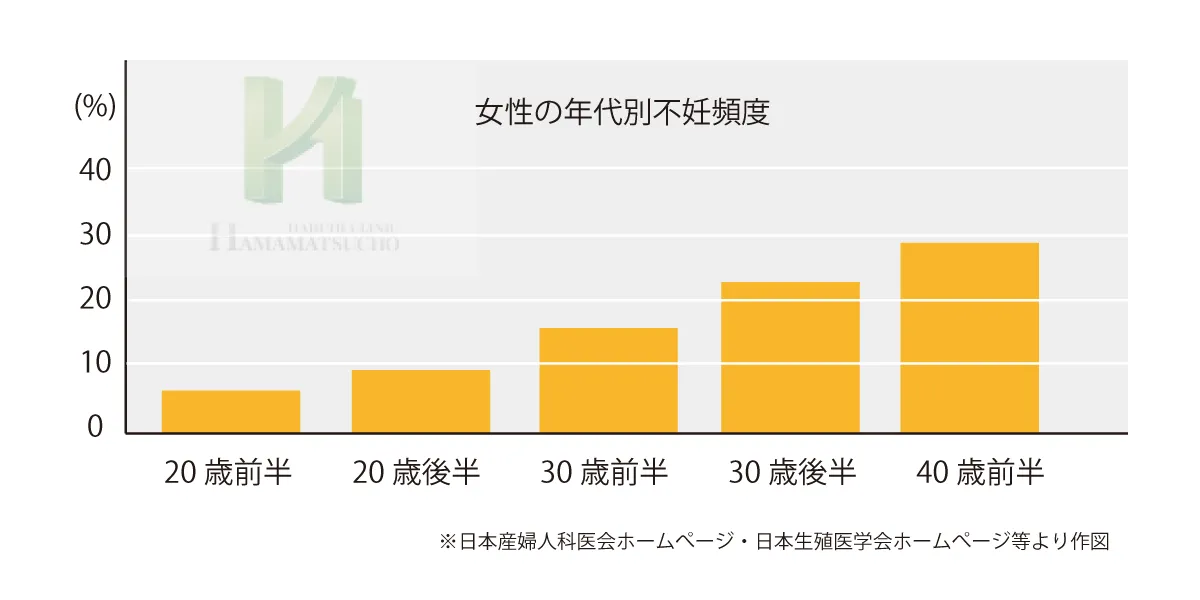 女性の年齢別不妊頻度