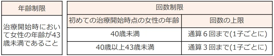 不妊治療の制限