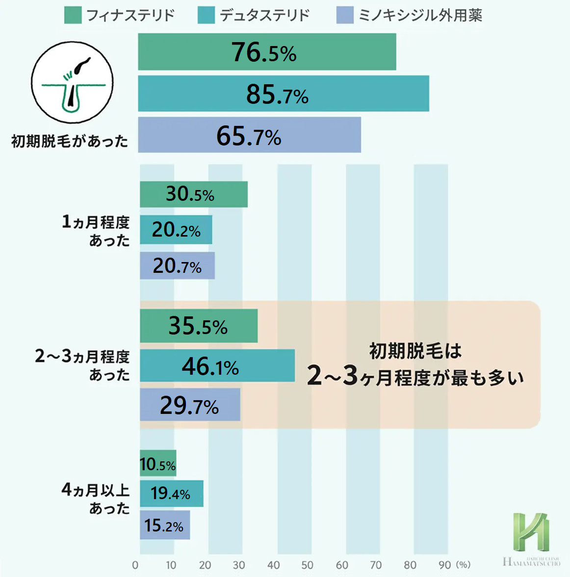 治療開始後の初期脱毛