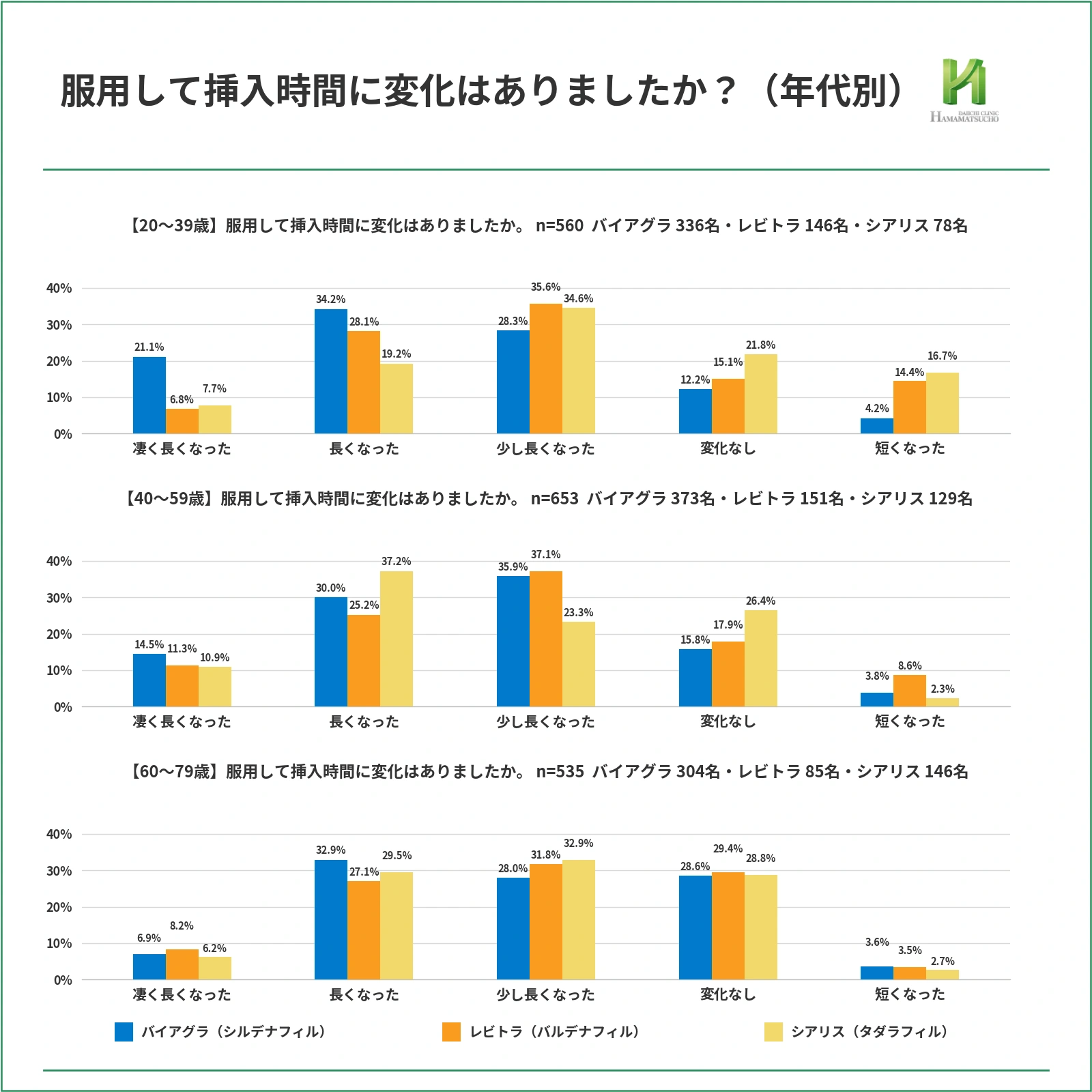服用して挿入時間に変化はありましたかという質問について、20〜39歳、40〜59歳、60〜79歳で、バイアグラ・シルデナフィル、レビトラ・バルデナフィル、シアリス・タダラフィルを比較した集合棒グラフ。20〜39歳ではバイアグラの「長くなった」が34.2%、レビトラの「少し長くなった」が35.6%、シアリスの「少し長くなった」が34.6%。40〜59歳ではシアリスの「長くなった」が37.2%、60〜79歳では「長くなった」「少し長くなった」「変化なし」が各薬剤で3割前後となっている。