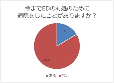 通院経験の有無