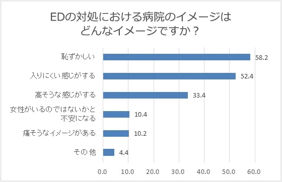 病院のイメージ調査