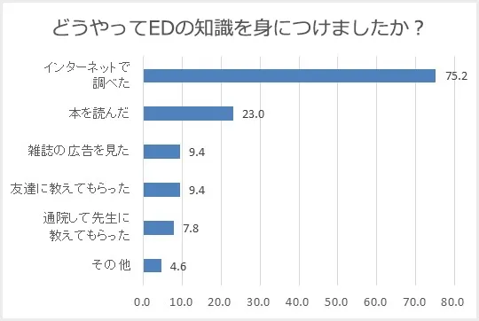 EDの知識の身につけ方