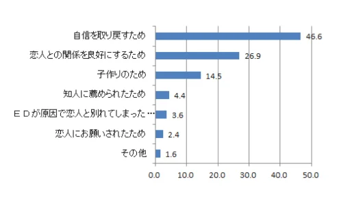 ED 治療経験者249人を対象とした ED に関する調査