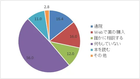 インターネットで対処法を調べるもEDのままの人が7割を超える！