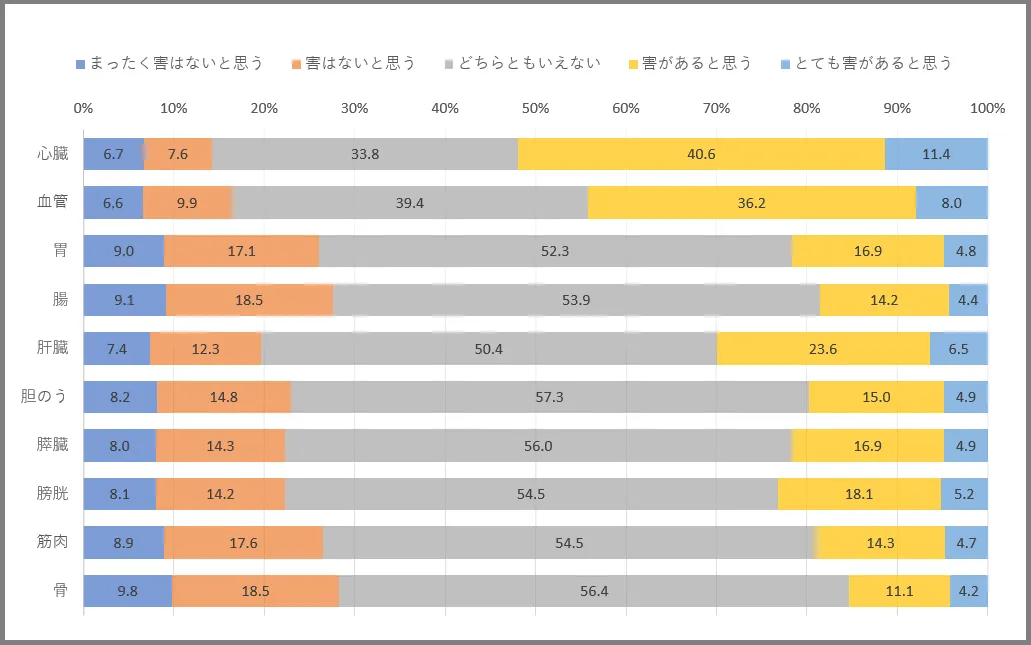 バイアグラへの印象調査結果グラフ