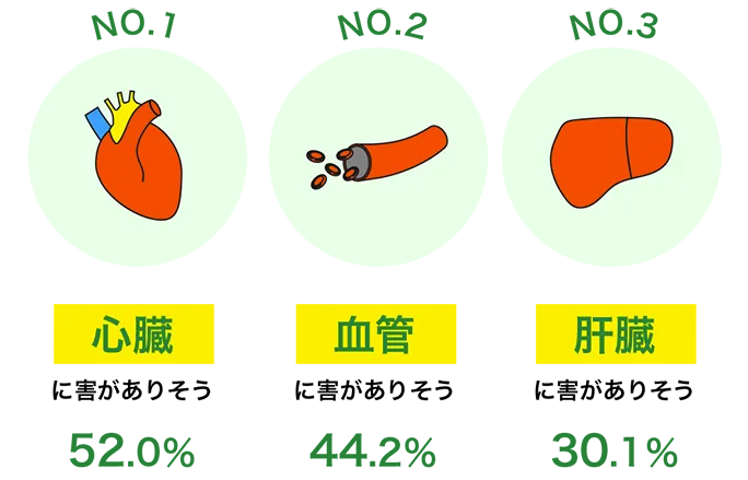 バイアグラが「心臓」に対して「害がありそう」と答えた割合