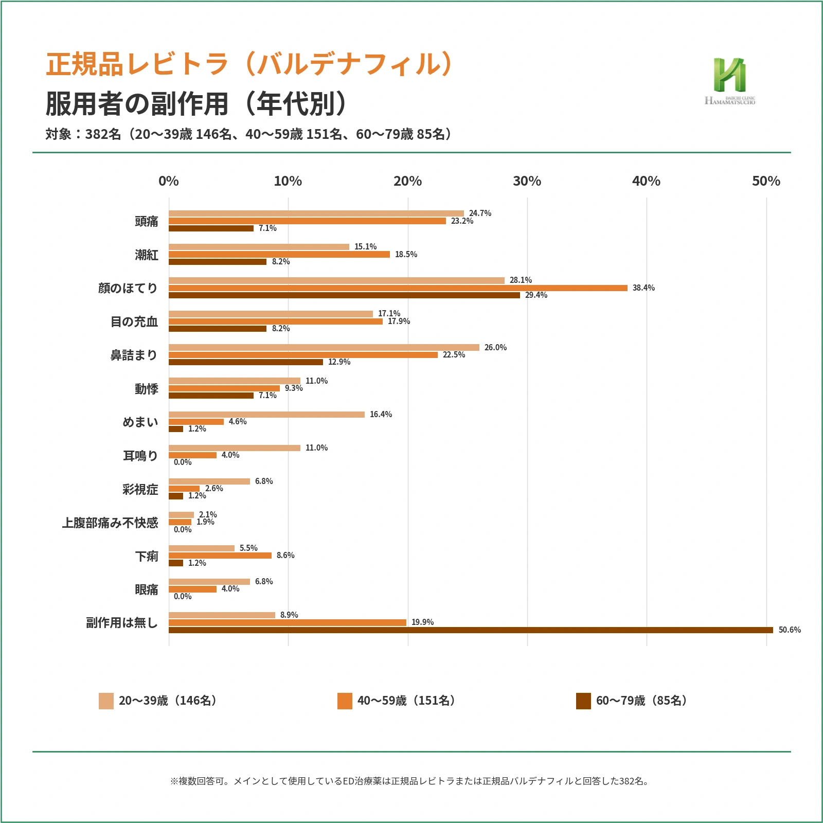 正規品レビトラまたは正規品バルデナフィルを主に使用する382名について、元画像にある13項目の副作用を20〜39歳、40〜59歳、60〜79歳で比較した横棒グラフ。頭痛は24.7%、23.2%、7.1%、顔のほてりは28.1%、38.4%、29.4%、副作用は無しは8.9%、19.9%、50.6%で、60〜79歳では副作用なしが最も高い。