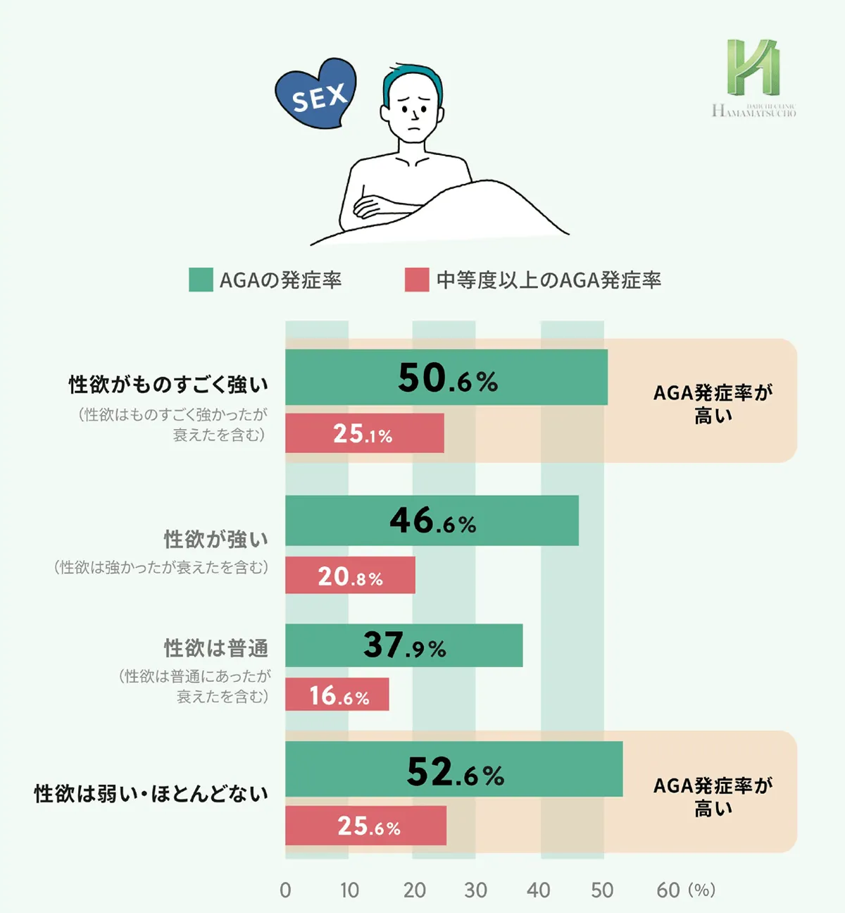 性欲の強さの薄毛発症状況