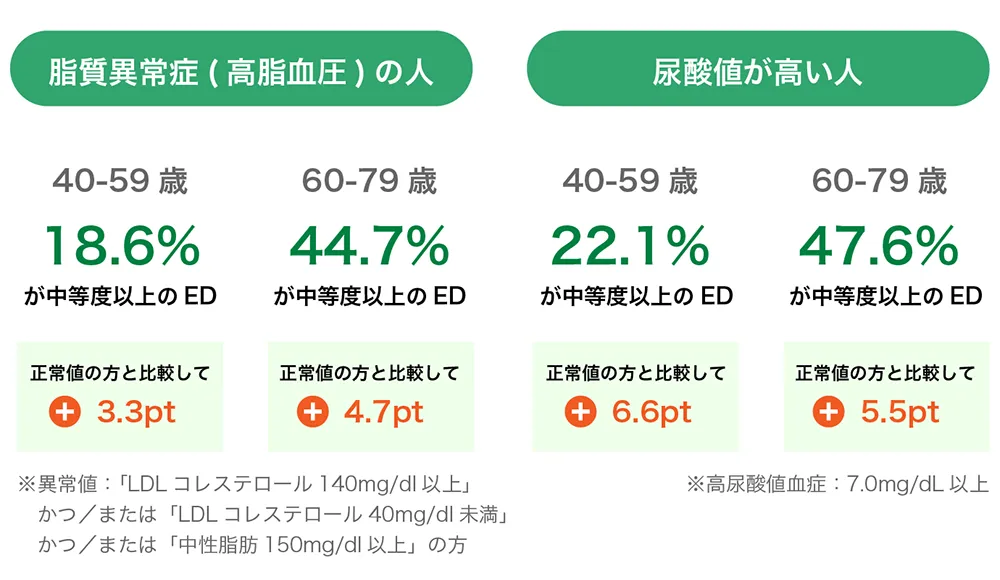 脂質異常症・尿酸値