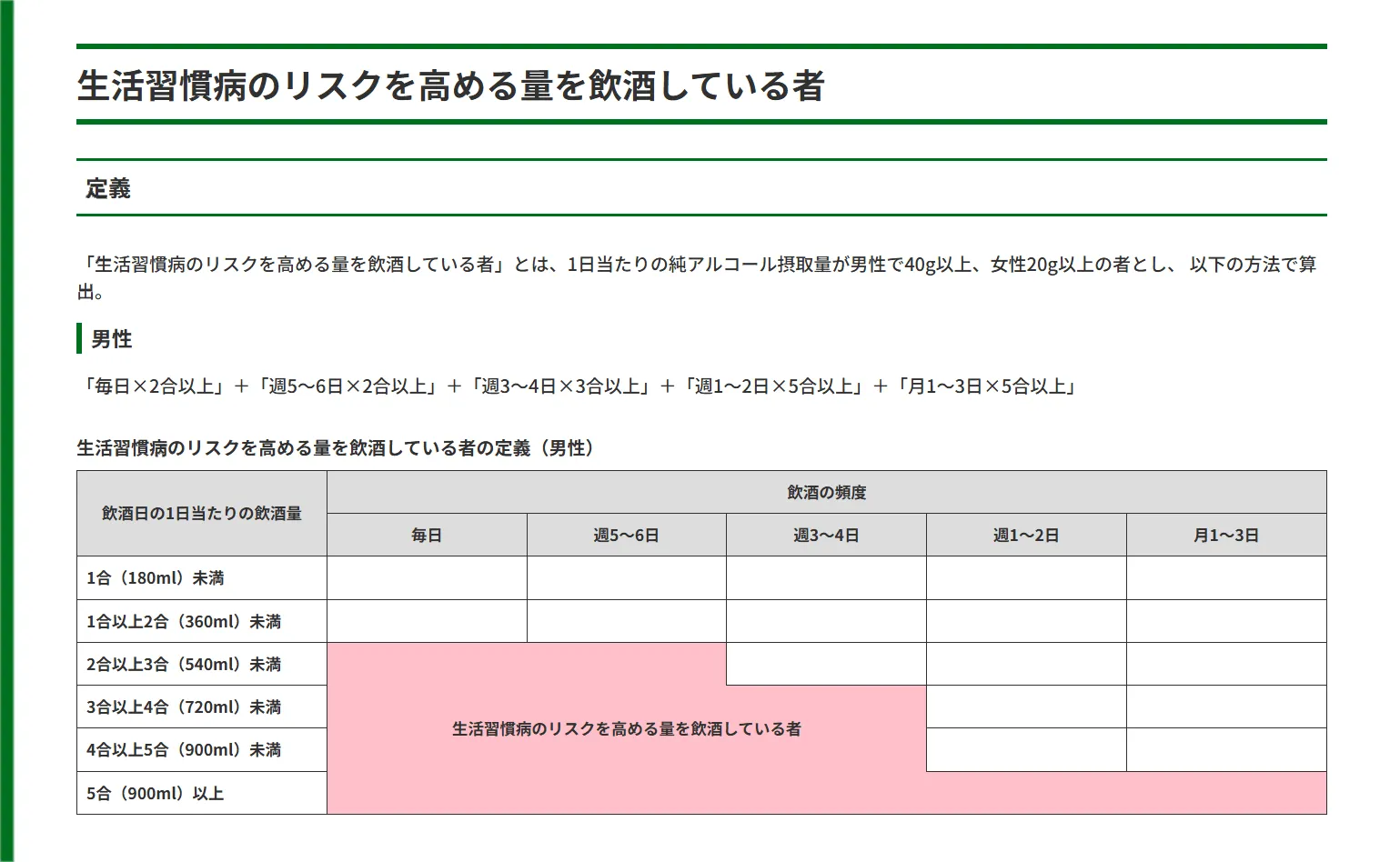 生活習慣病のリスクを高める量を飲酒している者の表