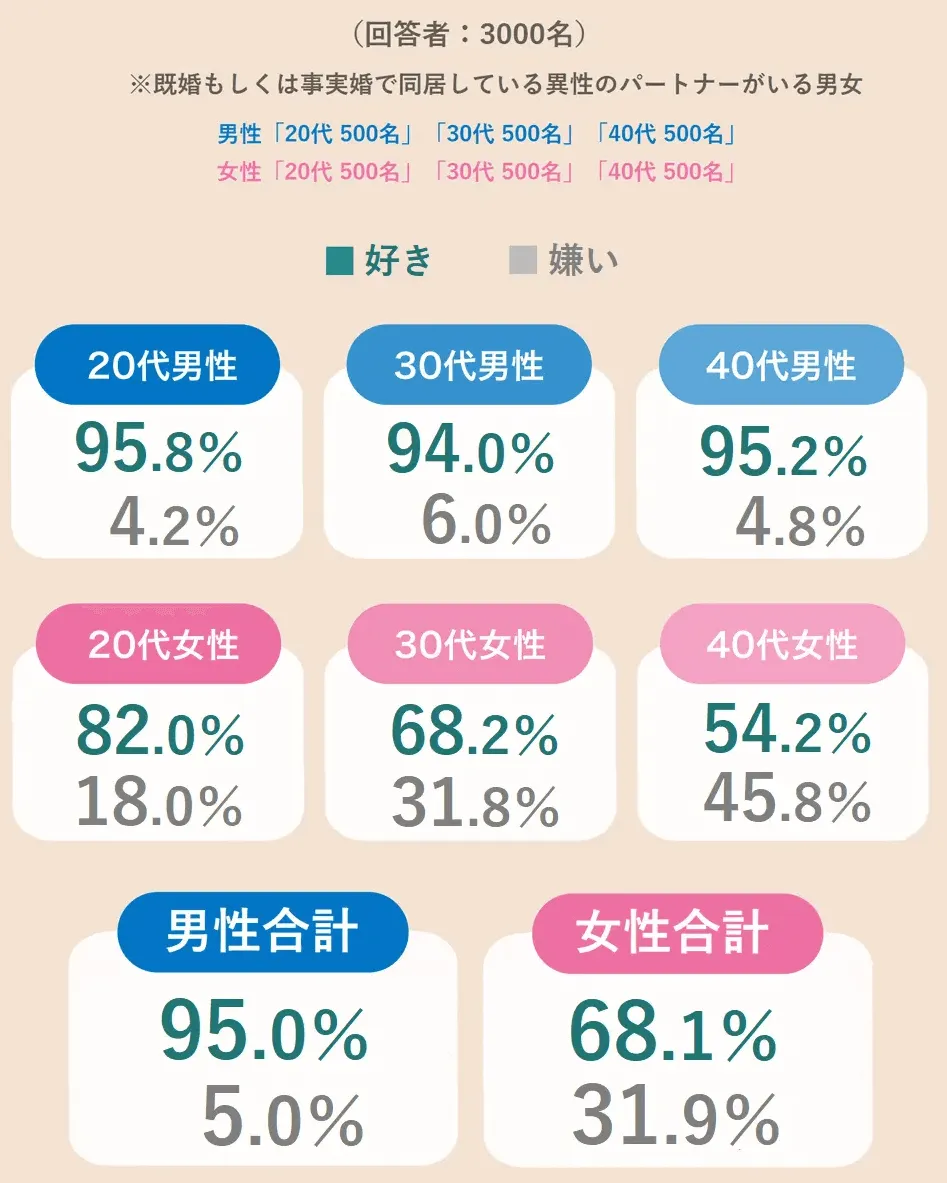 セックスが好きかどうか年代別及び男女別