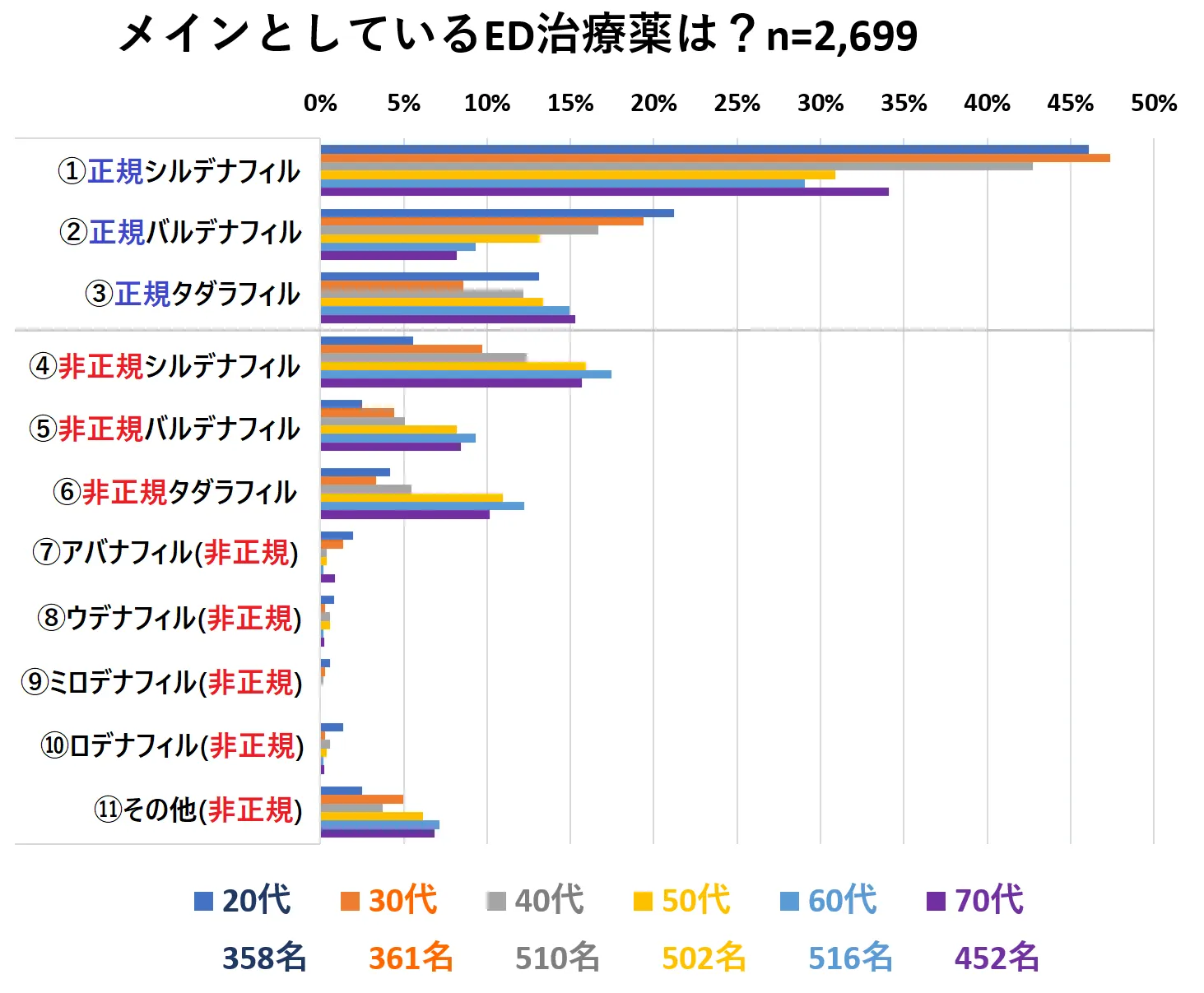 メインとして使用しているED薬