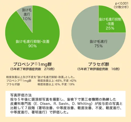 プロペシア5年服用後の改善率グラフ