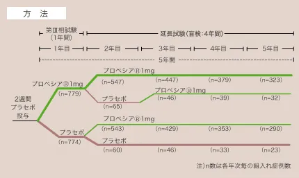 二重盲検比較試験の5年間の推移イメージ