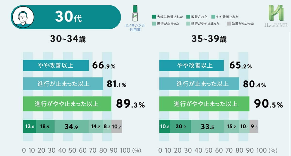 ミノキシジル外用薬の年齢別効果＿30代