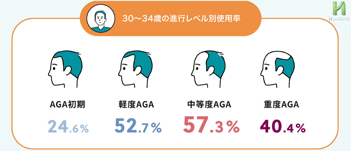 ミノキシジル外用薬の進行レベル別使用率