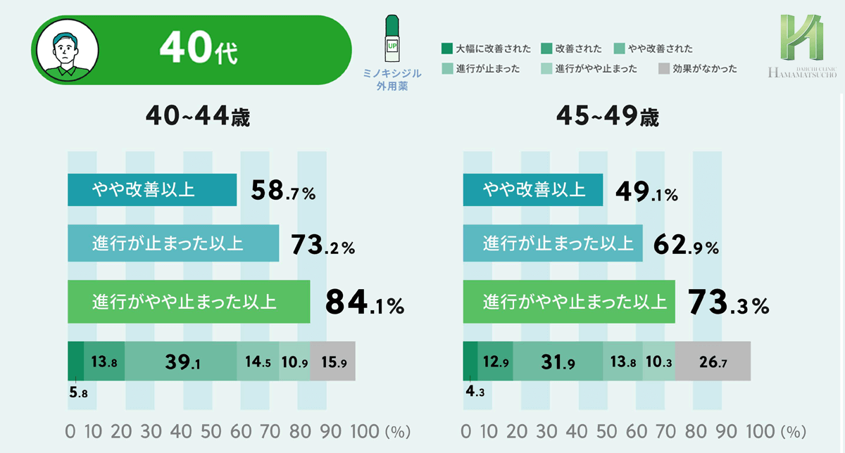 ミノキシジル外用薬の年齢別効果＿40代