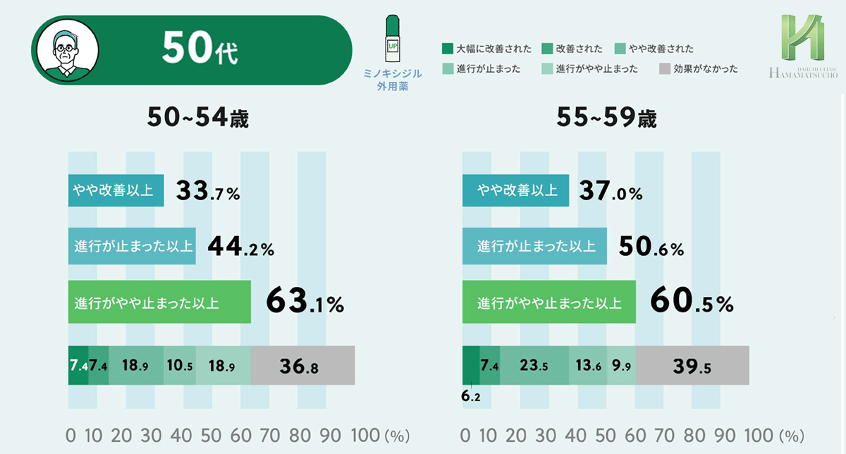 ミノキシジル外用薬の年齢別効果＿50代