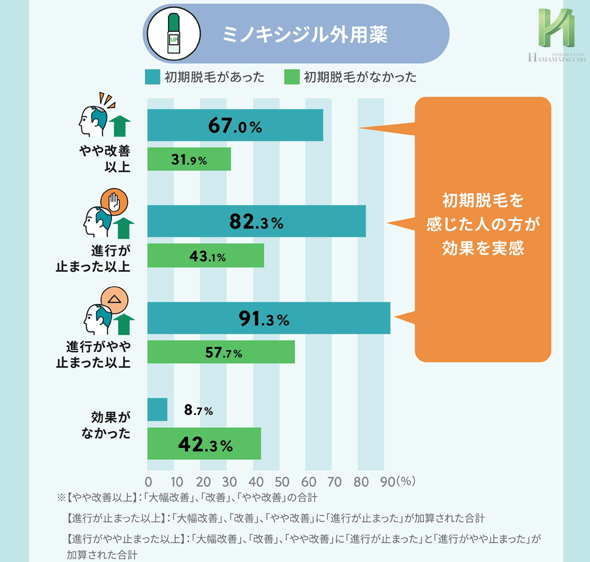 ミノキシジル外用薬の初期脱毛と治療効果