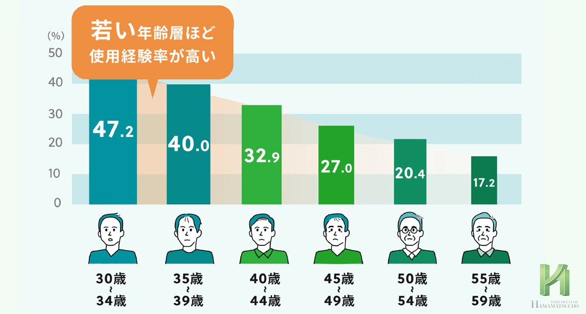 ミノキシジル外用薬の使用経験者