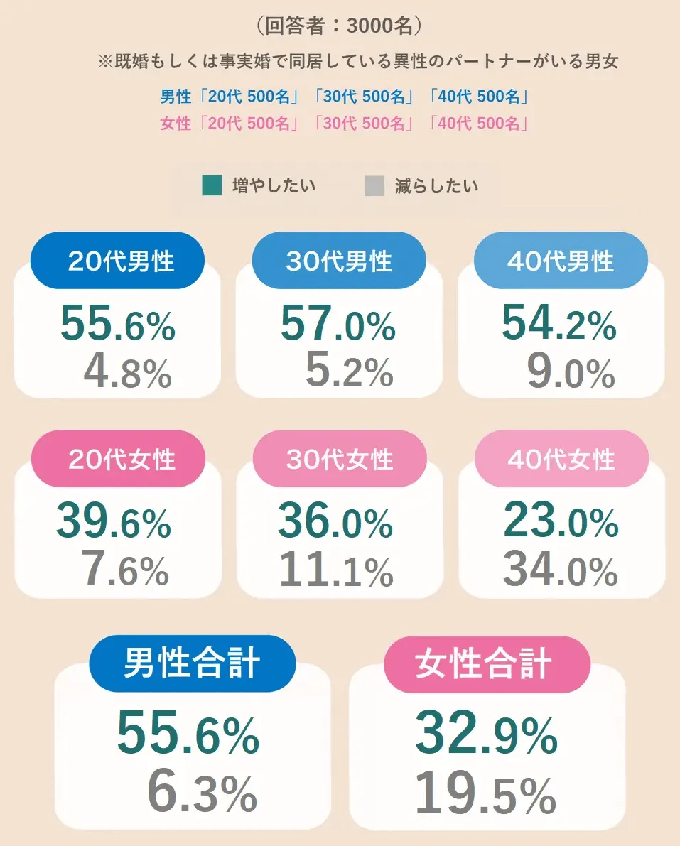 セックスの頻度を増やしたいかどうか|年代別及び男女別