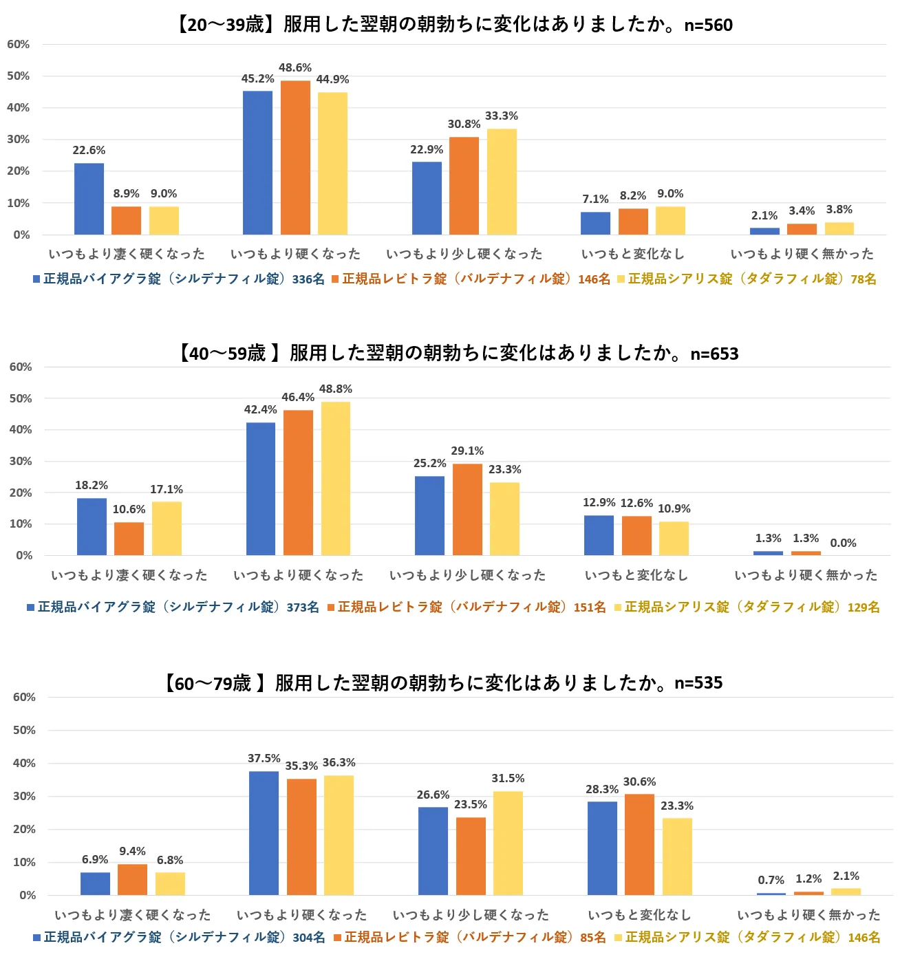 ED治療薬による朝勃ちの変化2025