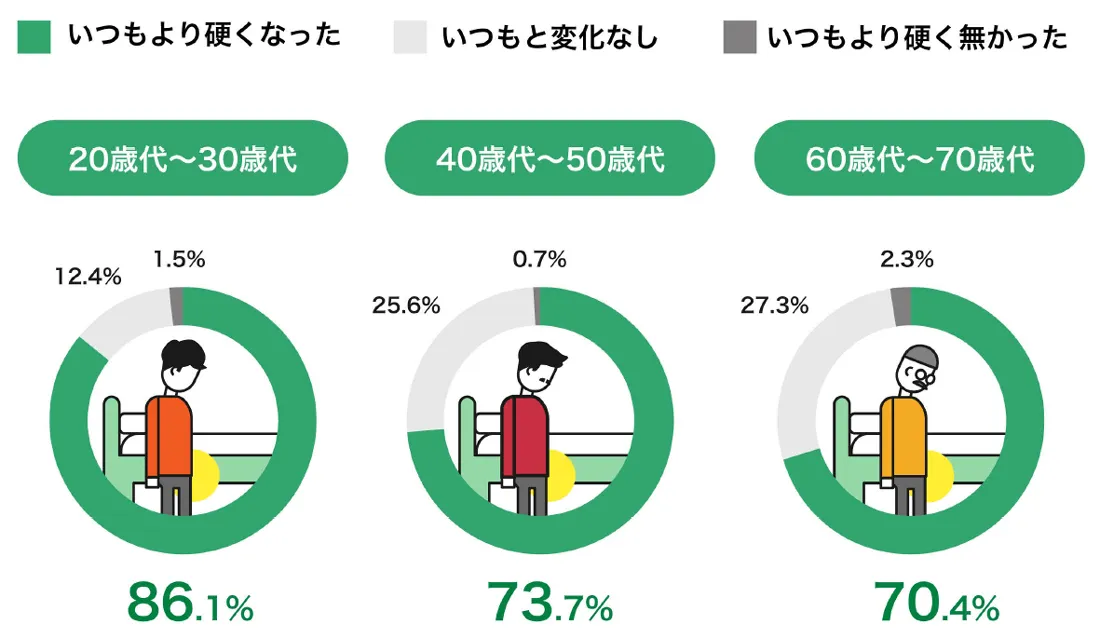 ED薬を服用すると朝勃ちに変化はあるか