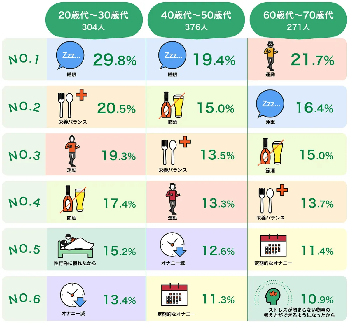 年代別でのEDが治ったきっかけランキング