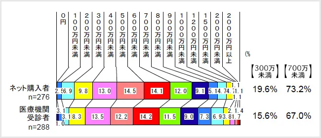 対象者属性:個人年収