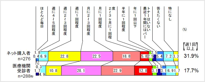 対象者属性:最近1年間のパートナーとのセックス頻度 <SA>“>
</div>
<p class=